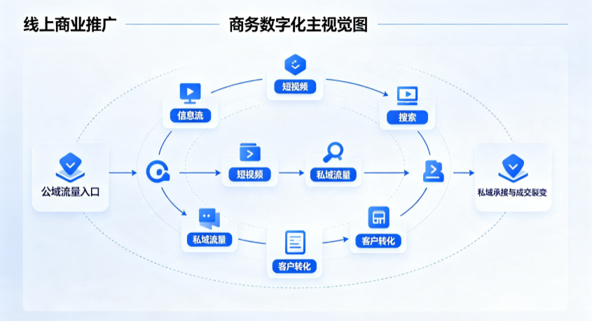 富蕴县线上商业推广怎么做？全域流量闭环搭建与低成本转化实战指南